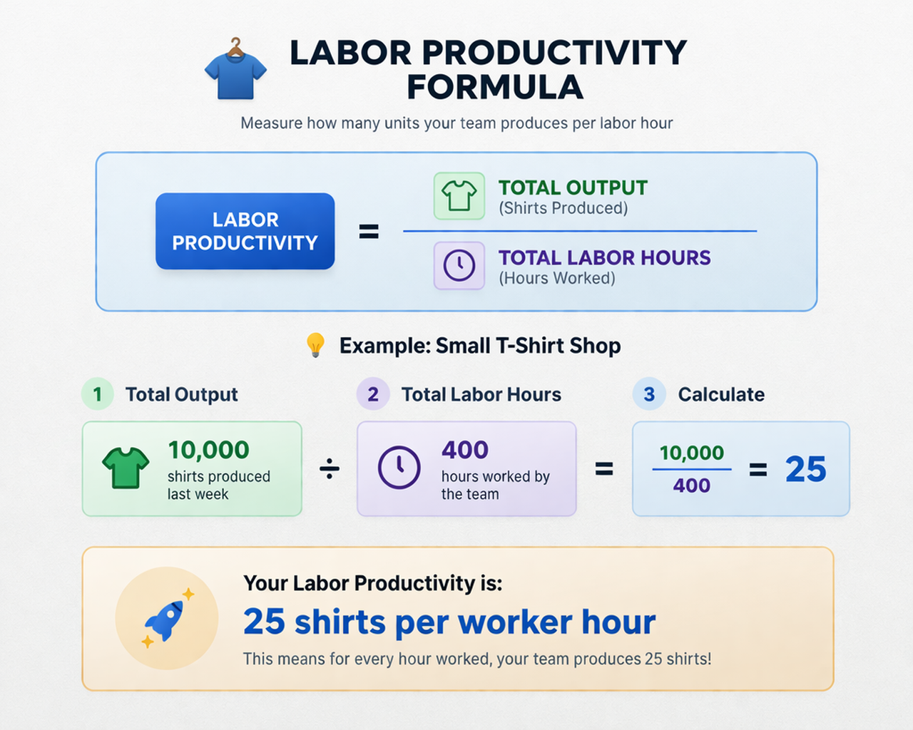 Labor Productivity Formula infographic showing Total Output divided by Total Labor Hours equals Output per Worker Hour